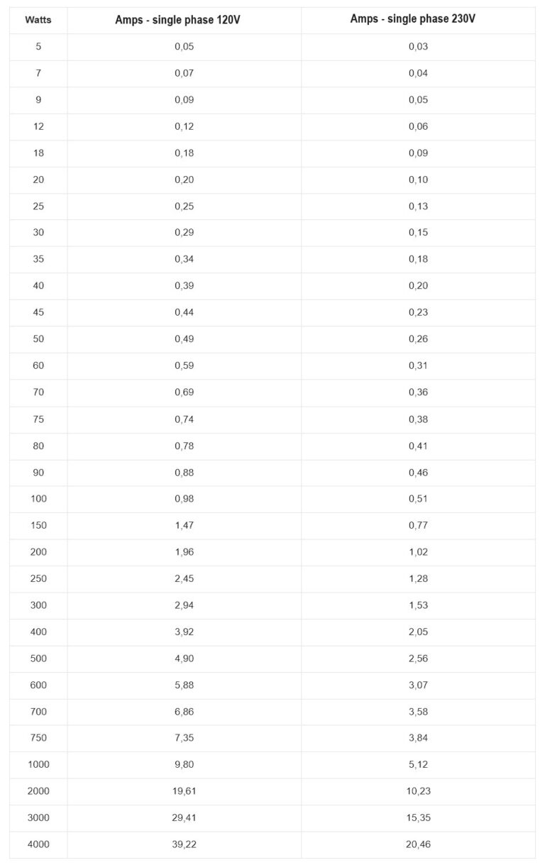 Convert Watts To Amperes Exact And Quick Calculator