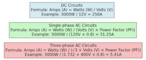 Understanding the Conversion 3000 Watts to Amps