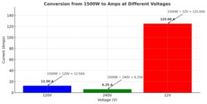 conversion 1500W to amps